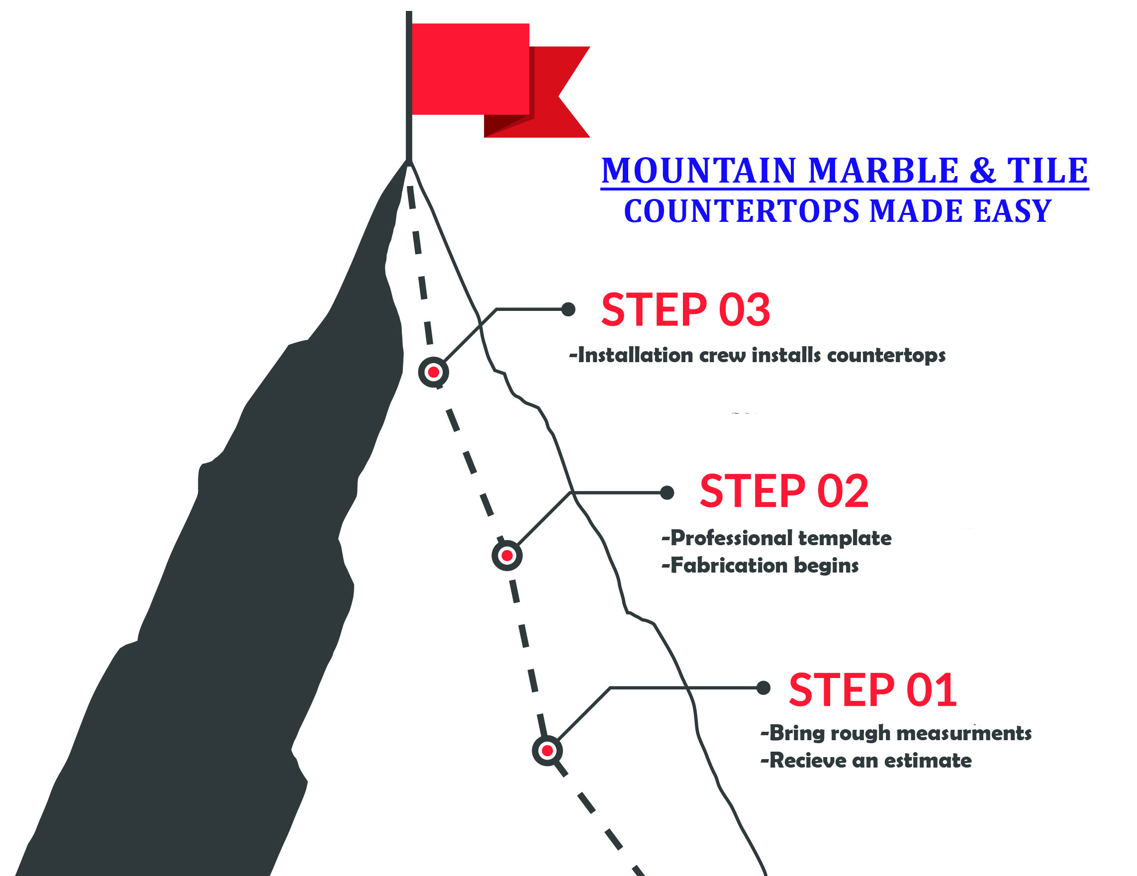 Countertop process graphic